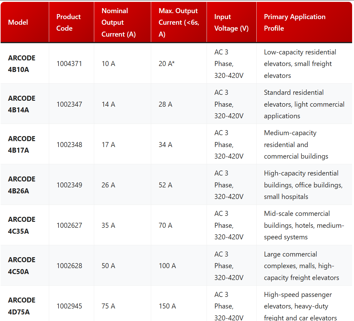 ARCODE 400V Series Technical Comparison